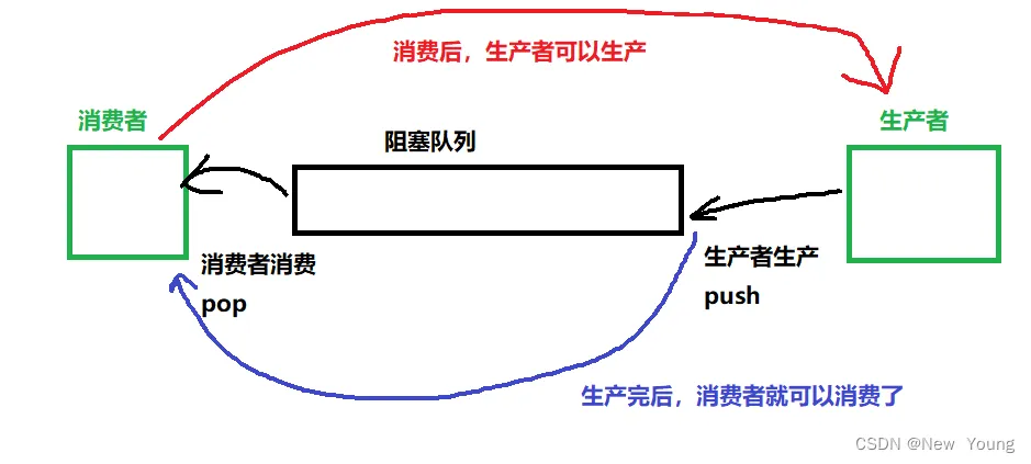 [外链图片转存失败,源站可能有防盗链机制,建议将图片保存下来直接上传(img-quUYK2F4-1668944677539)(./%E7%BA%BF%E7%A8%8B.assets/image-20221119161438223.png)]