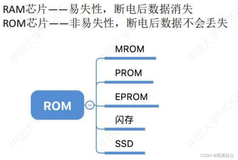 3.4只读存储器ROM