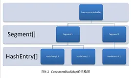 Java并发编程的艺术 -- Java并发容器和框架（第六章）