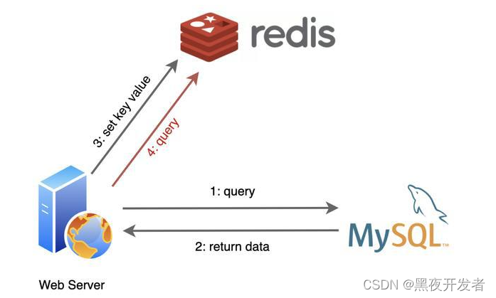 PHP快速入门13-MySQL数据库与Redis操作