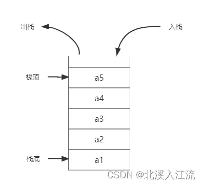 栈的示意图