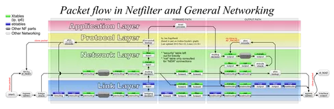 【TCP/IP】【调试】丢包、流不通、错包等问题查证手段系列之三——Netfilter hook函数