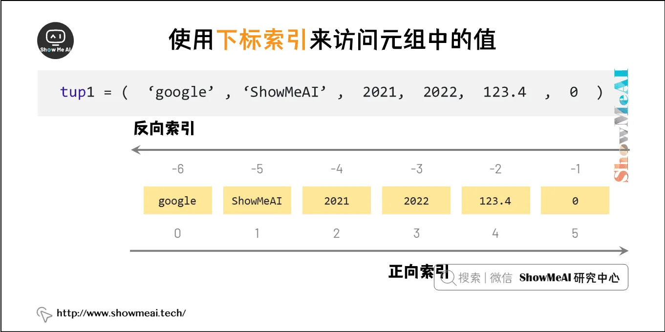 使用下标索引来访问元组中的值