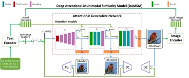 Text to image论文精读 AttnGAN: Fine-Grained TexttoImage Generation with Attention（带有注意的生成对抗网络细化文本到图像生成）
