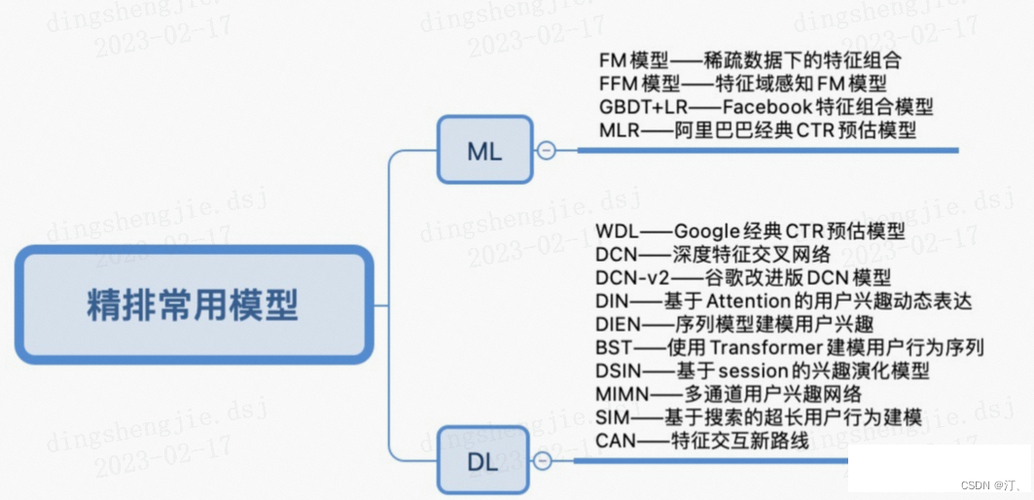推荐系统[四]：精排-详解排序算法LTR (Learning to Rank)_