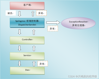 SpringMVC04之JSON和全局异常处理