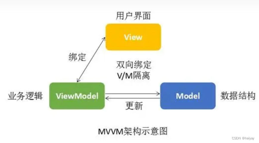 深入理解MVVM架构模式
