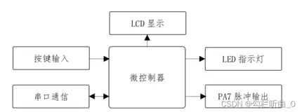 【蓝桥杯嵌入式】蓝桥杯第十二届省赛程序真题，真题分析与代码讲解