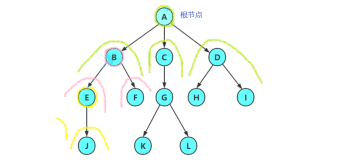【DS】树&二叉树链式结构及实现@二叉树 —— 前中后序遍历 | 求节点个数高度等 | 层序遍历&判断是否是完全二叉树