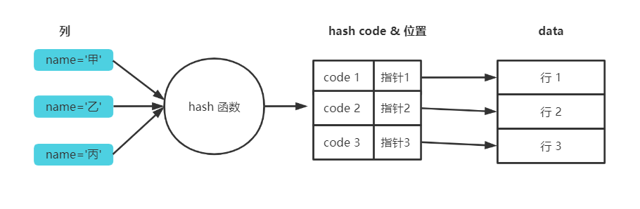 hash 索引