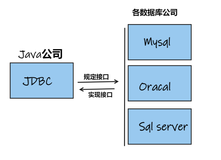 9：JDBC-Java API 实战