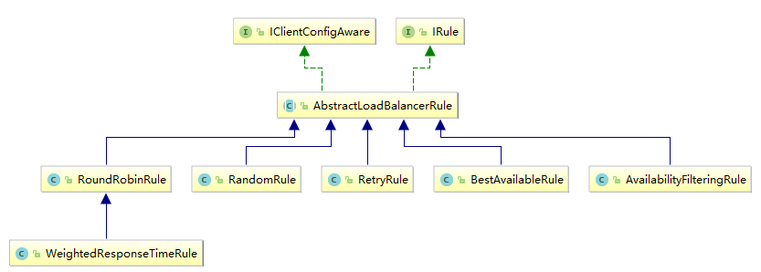IRule 负载均衡
