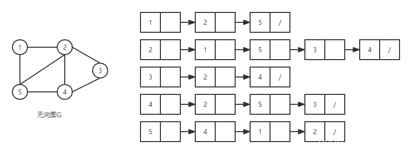 无向图邻接表表示法