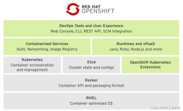 金鱼哥RHCA回忆录：DO280介绍红帽OPENSHIFT容器平台--OpenShift特性和架构