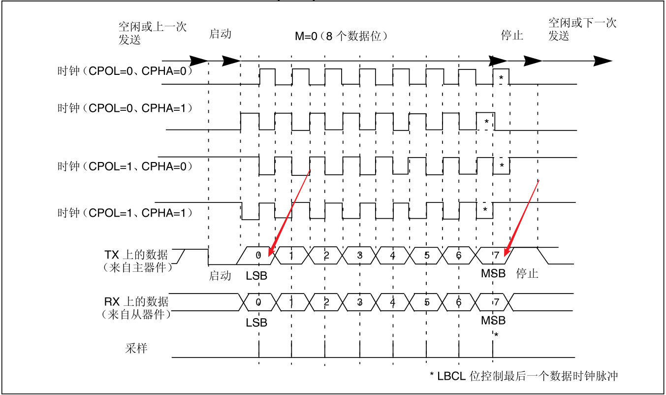 截图自STM32F407中文参考手册