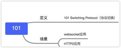 HTTP状态码之101