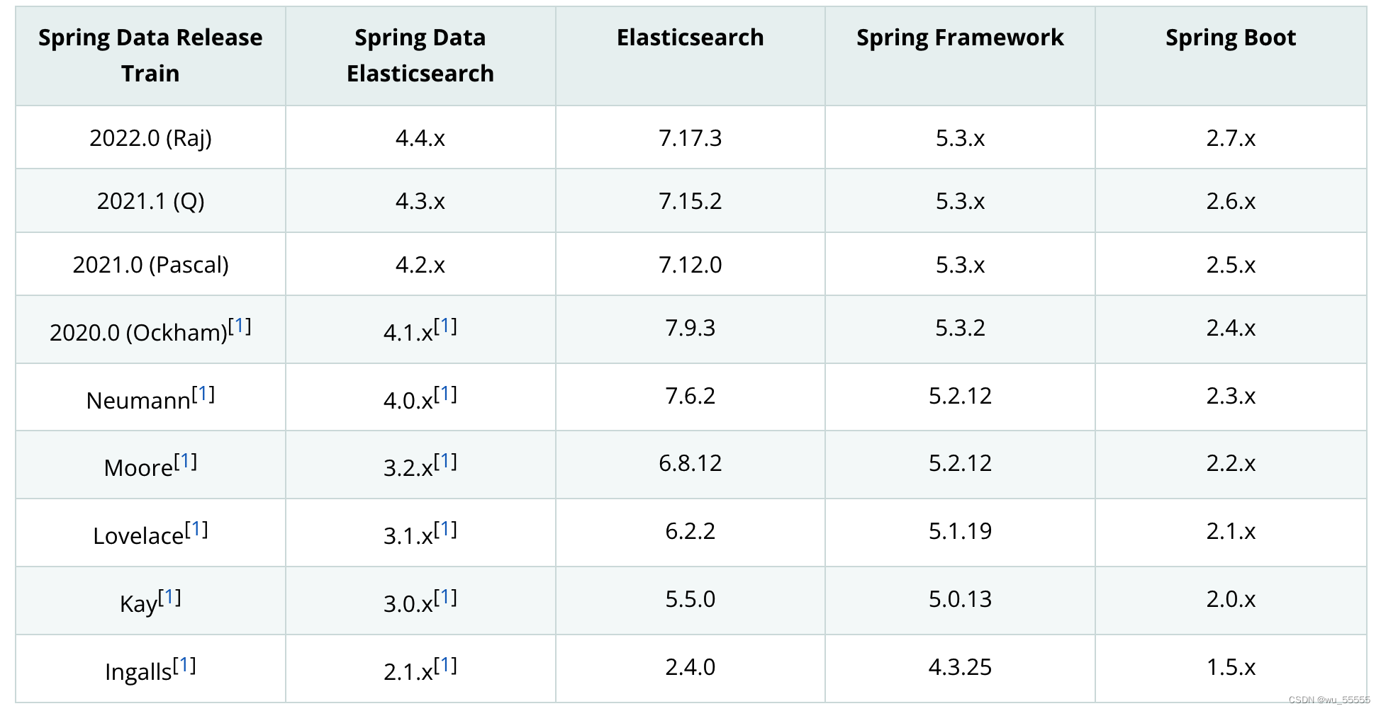 spring data elasticsearch：从零搭建springboot整合spring data elasticsearch3.x环境
