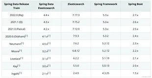 spring data elasticsearch：从零搭建springboot整合spring data elasticsearch3.x环境