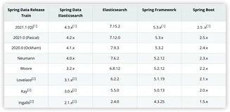 Elastic实战：通过spring data elasticsearch实现索引的CRUD；实现mysql全量/增量同步到ES