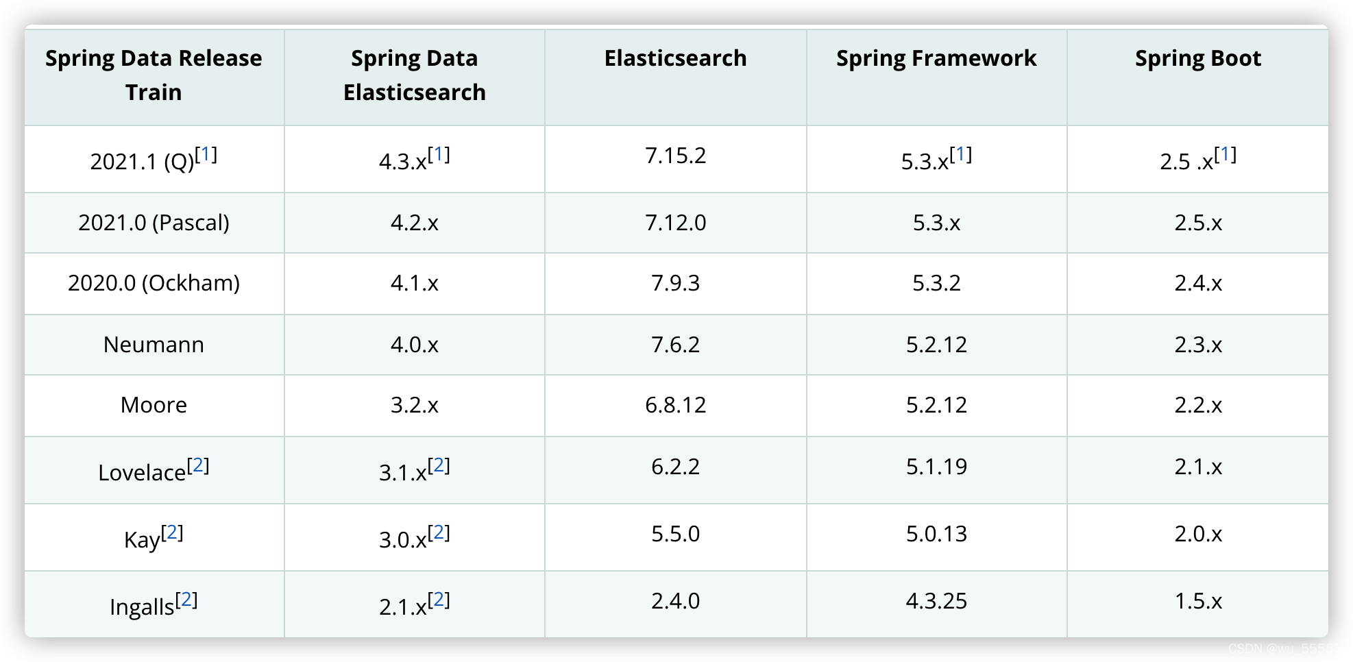 Elastic实战：通过spring data elasticsearch实现索引的CRUD；实现mysql全量/增量同步到ES