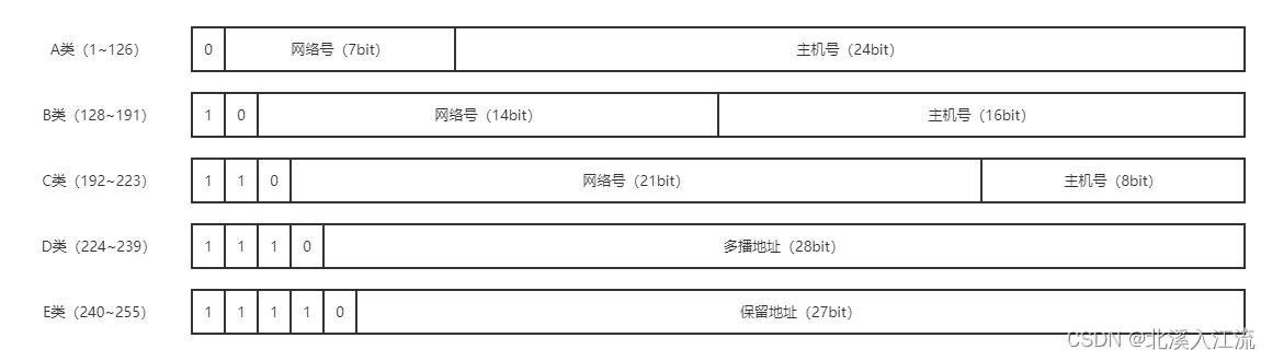 IPv4地址分类