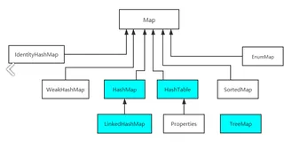Java从入门到精通八（Java数据结构--Map集合）