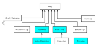 Java从入门到精通八（Java数据结构--Map集合）