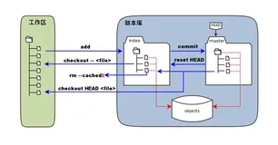 Git底层原理与相关操作
