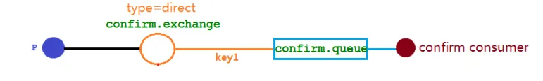 RabbitMQ——发布确认高级 & 备份交换机的概念理解及应用举例