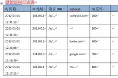 5-网站日志分析案例项目回顾与点击流数据分析项目介绍