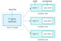 当项目需要使用Docker，对Dockerfile、配置加速器以及配置加速器的实际运用