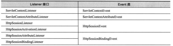 JavaWeb开发Listener学习