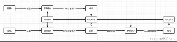 Juc并发编程10——原子类与ABA问题解决方案（上）