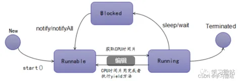 数组中常见的算法、线程方法、可用状态、创建线程的四种方式、jQuery初步增删改查、Java用switch干掉多个if else、静态与非静态属性及方法?理解static静态方法及其使用。