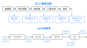 【从零开始的嵌入式生活】LinuxC语言4——LinuxC高级（1）