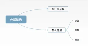 1.2.1计算机网络(分层结构、协议、接口、服务、ISO/OSI、TCP/IP)