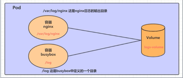 Kubernetes----EmptyDir类型的基本存储