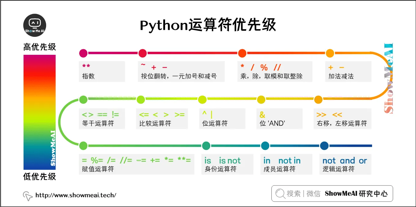 Python运算符优先级