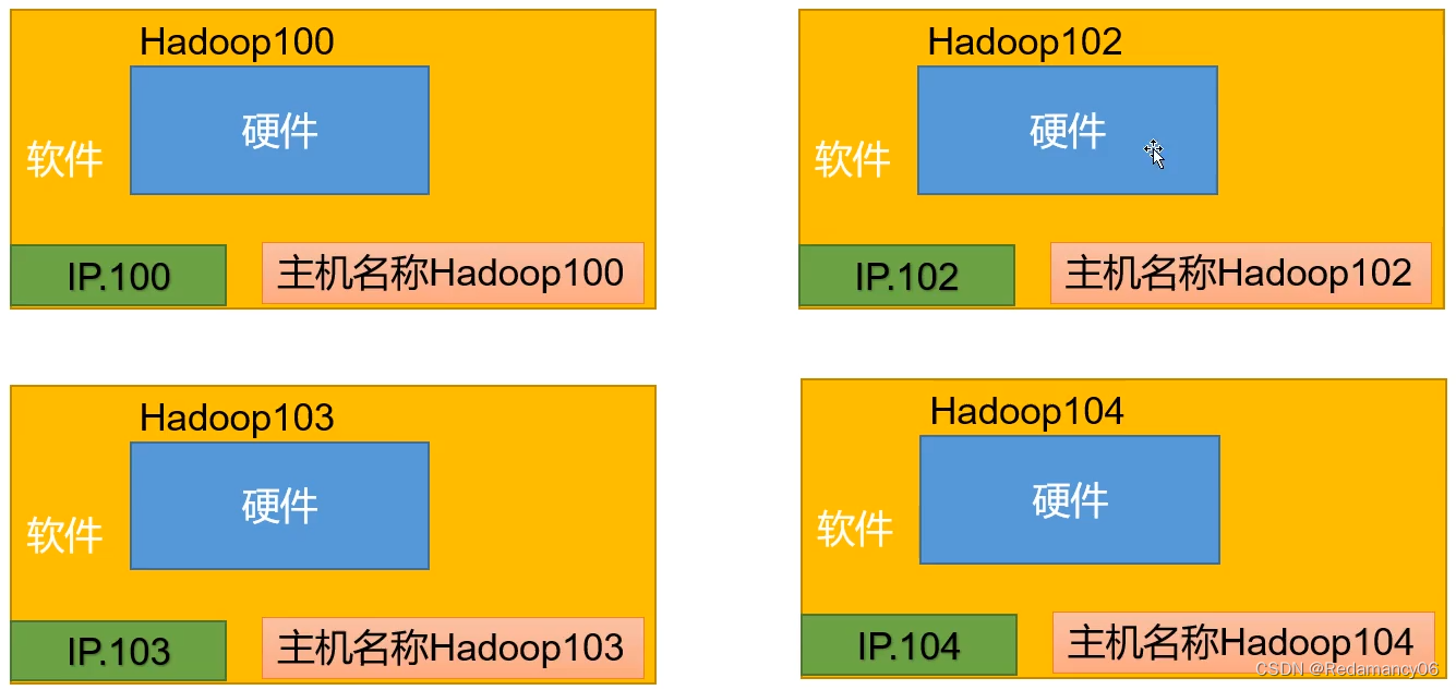 Hadoop运行环境搭建（开发重点二）克隆虚拟机、利用模板机hadoop100，克隆三台虚拟机：hadoop102 hadoop103 hadoop104、修改克隆机IP和主机名称、网络配置