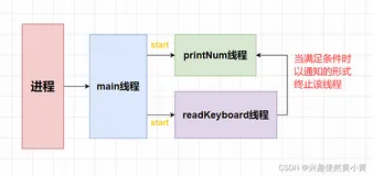 【JavaSE】多线程篇（五）线程专项练习题