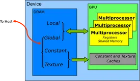 多种CUDA存储单元详解CUDA中的各种存储单元