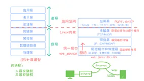 【从零开始的嵌入式生活】网络编程1——网络基础
