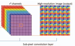 【Pytorch】nn.PixelShuffle