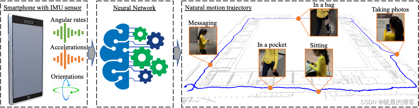 RoNIN: Robust Neural Inertial Navigation预训练模型测试