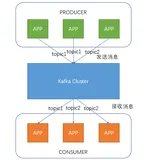 大数据面试题：介绍下Kafka，Kafka的作用？Kafka的组件？适用场景？