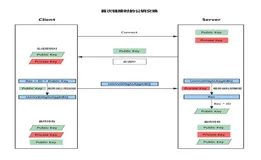 金鱼哥戏说RHCSA认证：十三、配置和保护SSH服务
