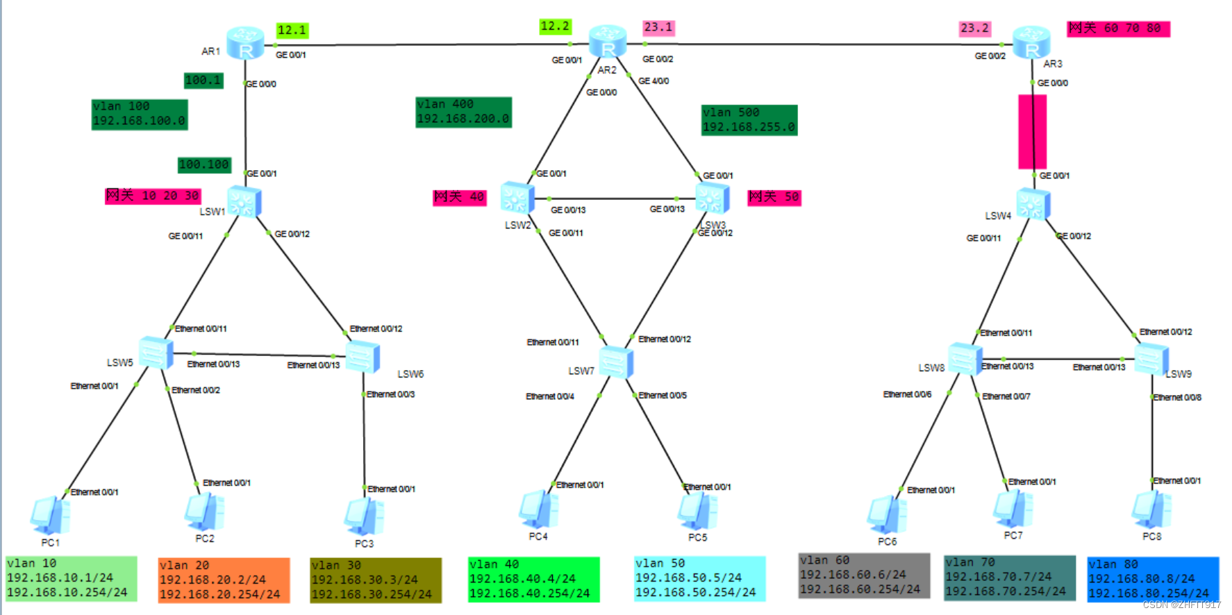 华为eNSP网络配置综合练习一（vlan +MSTP+VLANif+VRRP+ 静态路由+单臂路由+STP+BFD）