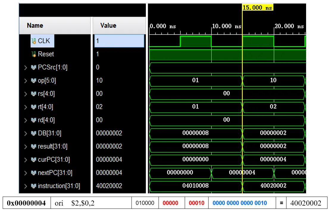 0x00000004    ori  $2,$0,2    010000    00000    00010    0000 0000 0000 0010    =    40020002