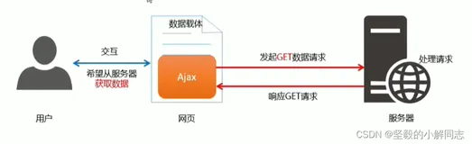 【jquery Ajax】接口的学习与Postcode插件的使用