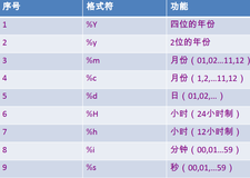 Mysql数据库基础第二章：（四）常见函数